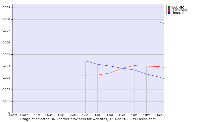 Historical trends in the usage of WebNIC vs. HostPress vs. Linux.pl
