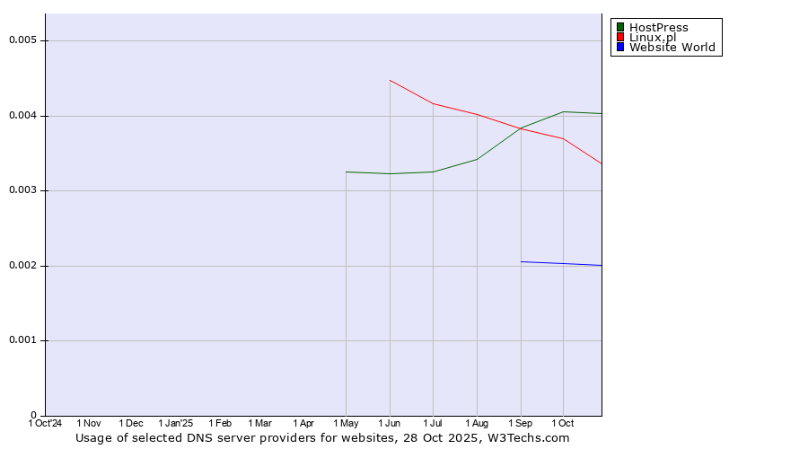 Historical trends in the usage of HostPress vs. Linux.pl vs. Website World