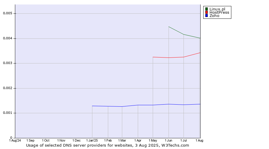 Historical trends in the usage of Linux.pl vs. HostPress vs. Zoho