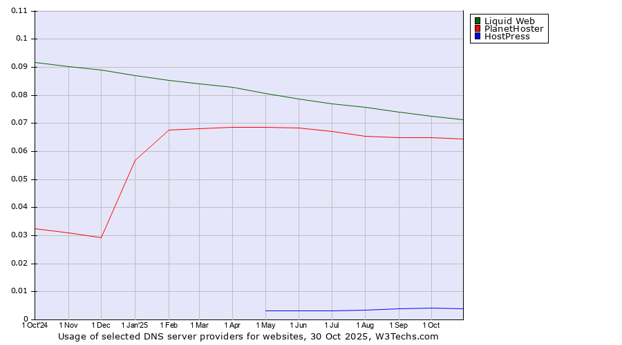 Historical trends in the usage of Liquid Web vs. PlanetHoster vs. HostPress