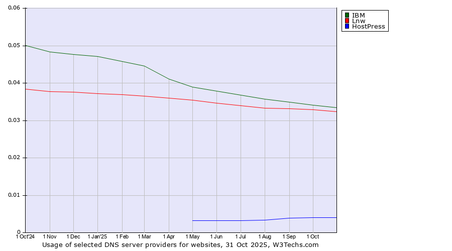 Historical trends in the usage of IBM vs. Lnw vs. HostPress