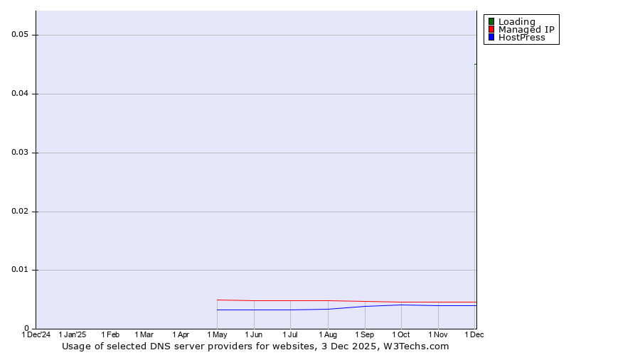 Historical trends in the usage of Loading vs. Managed IP vs. HostPress