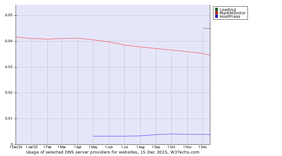 Historical trends in the usage of Loading vs. MarkMonitor vs. HostPress