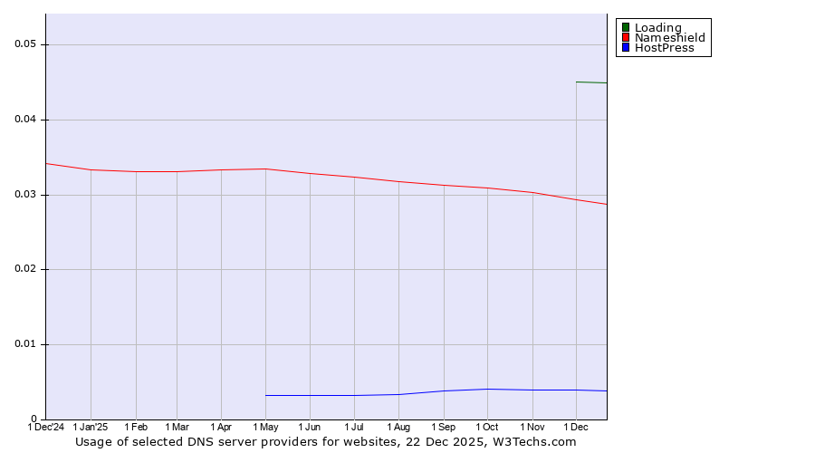 Historical trends in the usage of Loading vs. Nameshield vs. HostPress