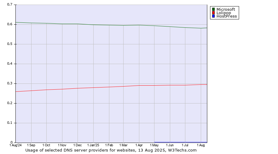 Historical trends in the usage of Microsoft vs. Lolipop vs. HostPress