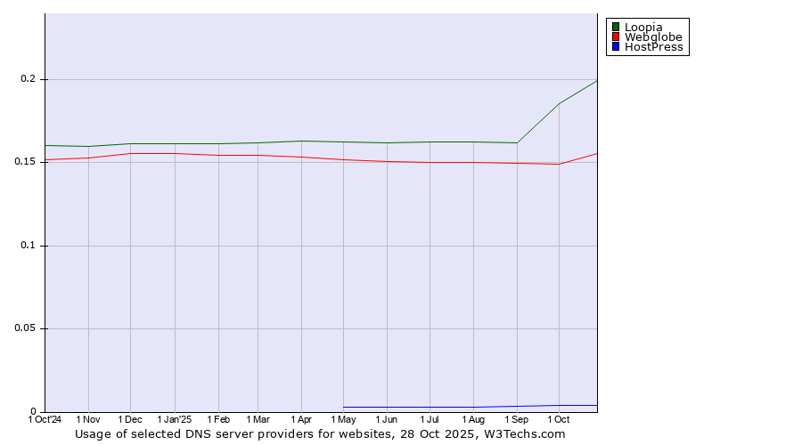 Historical trends in the usage of Loopia vs. Webglobe vs. HostPress