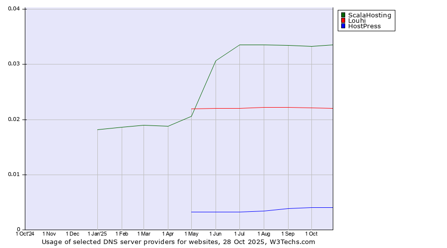 Historical trends in the usage of ScalaHosting vs. Louhi vs. HostPress