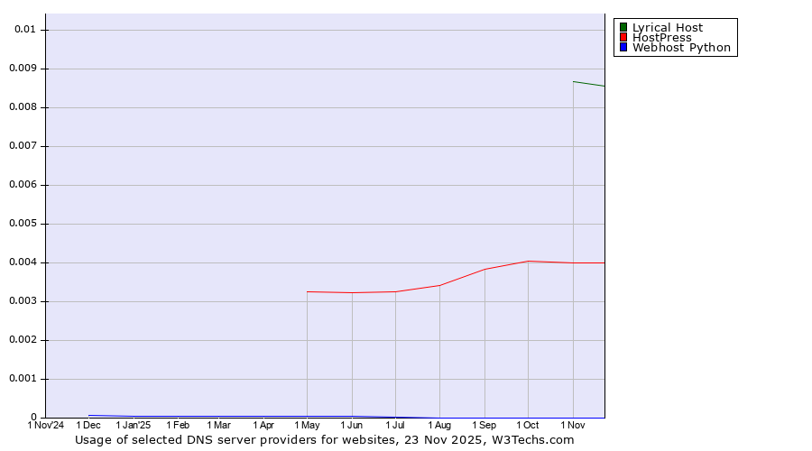 Historical trends in the usage of Lyrical Host vs. HostPress vs. Webhost Python