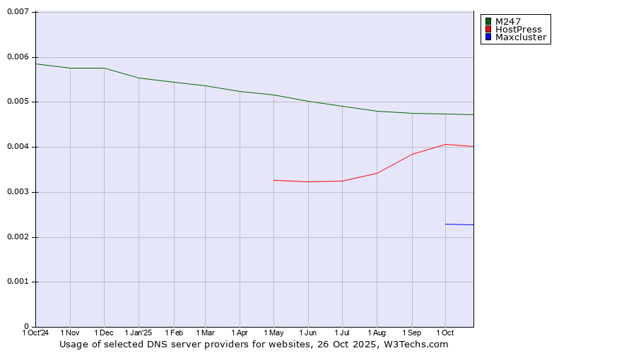 Historical trends in the usage of M247 vs. HostPress vs. Maxcluster
