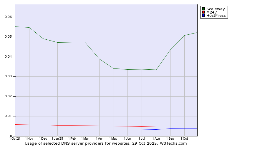 Historical trends in the usage of Scaleway vs. M247 vs. HostPress