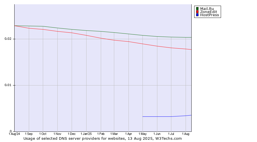 Historical trends in the usage of Mail.Ru vs. ZoneEdit vs. HostPress