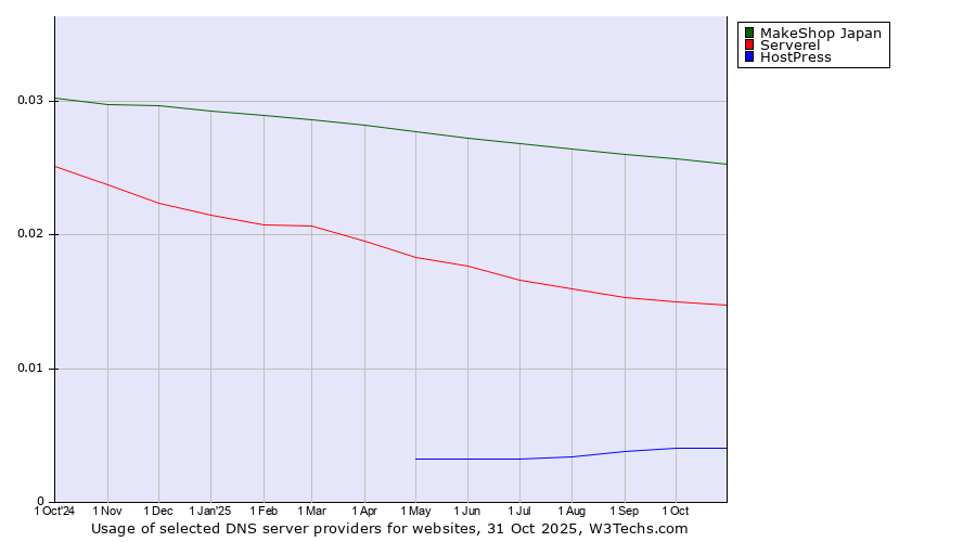 Historical trends in the usage of MakeShop Japan vs. Serverel vs. HostPress