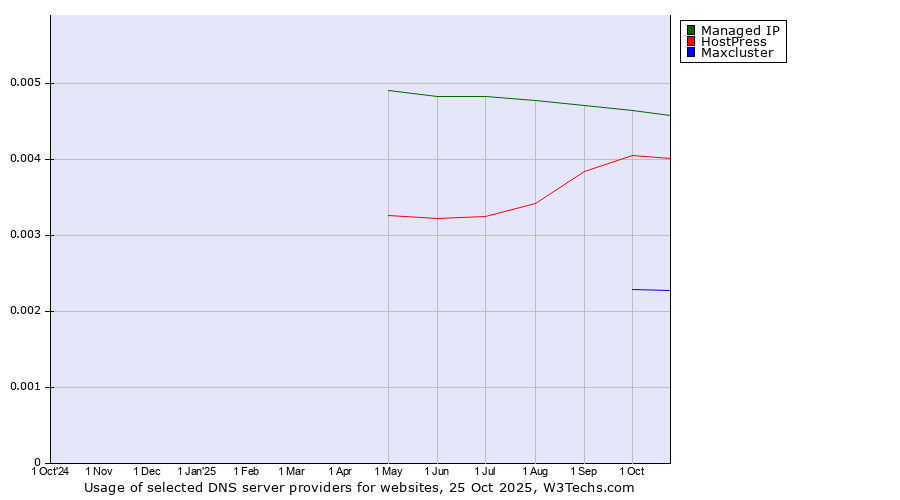 Historical trends in the usage of Managed IP vs. HostPress vs. Maxcluster
