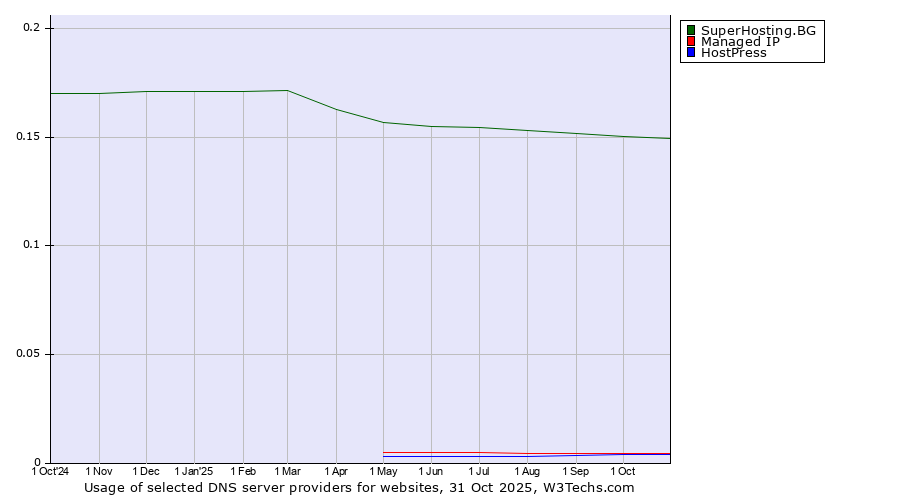 Historical trends in the usage of SuperHosting.BG vs. Managed IP vs. HostPress