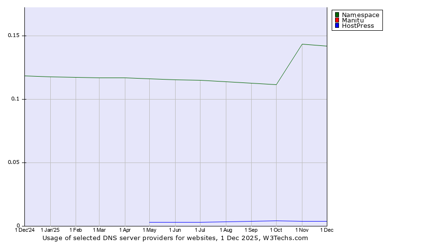 Historical trends in the usage of Namespace vs. Manitu vs. HostPress