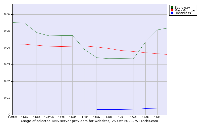 Historical trends in the usage of Scaleway vs. MarkMonitor vs. HostPress