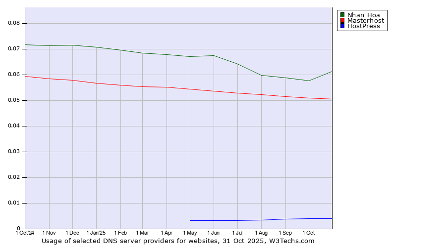 Historical trends in the usage of Nhan Hoa vs. Masterhost vs. HostPress