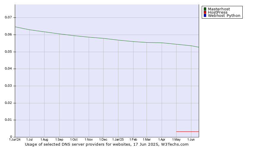 Historical trends in the usage of Masterhost vs. HostPress vs. Webhost Python