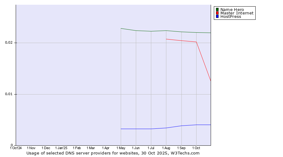 Historical trends in the usage of Name Hero vs. Master Internet vs. HostPress