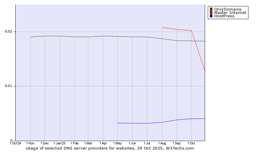 Historical trends in the usage of OnlyDomains vs. Master Internet vs. HostPress