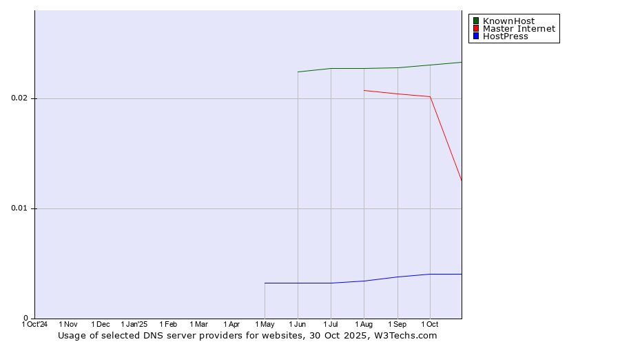 Historical trends in the usage of KnownHost vs. Master Internet vs. HostPress