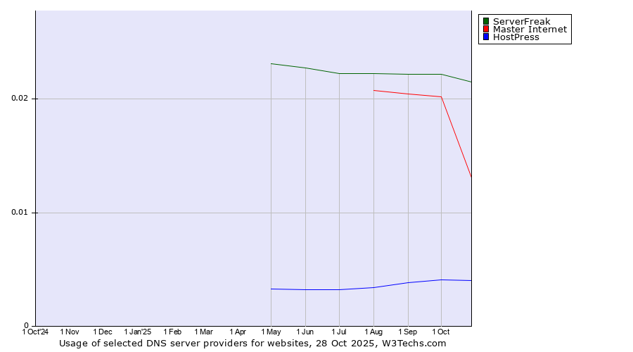 Historical trends in the usage of ServerFreak vs. Master Internet vs. HostPress
