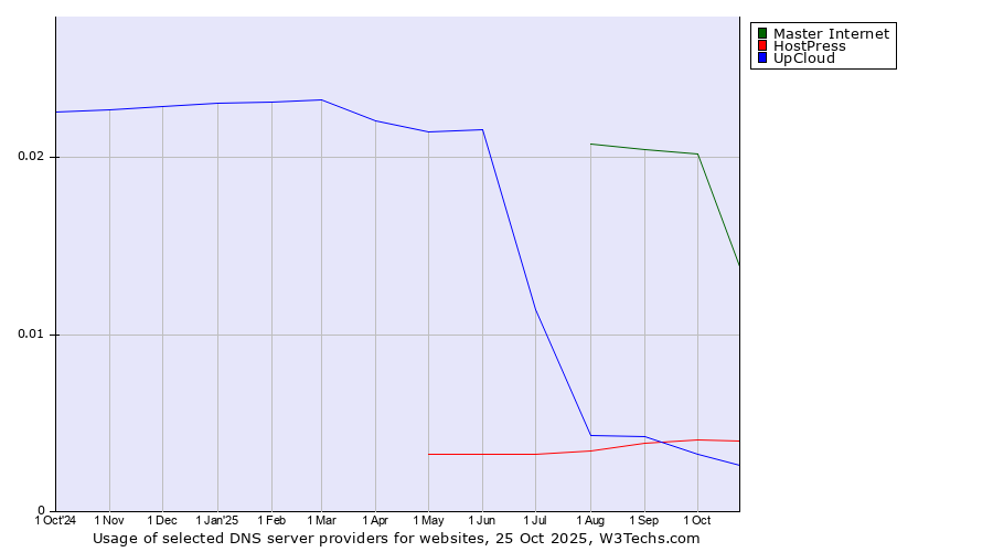 Historical trends in the usage of Master Internet vs. HostPress vs. UpCloud