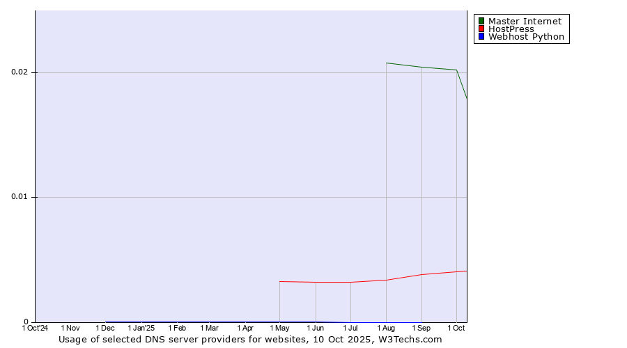 Historical trends in the usage of Master Internet vs. HostPress vs. Webhost Python