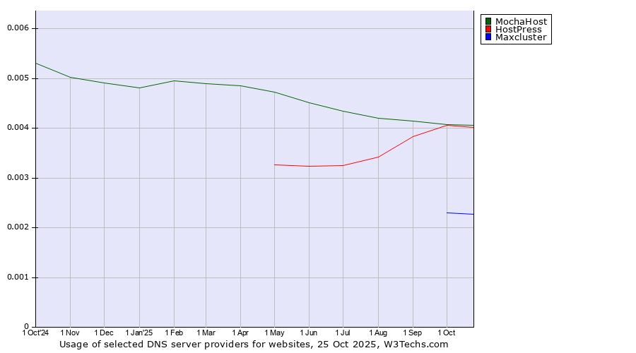 Historical trends in the usage of HostPress vs. MochaHost vs. Maxcluster