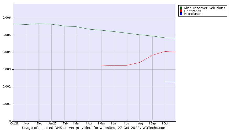 Historical trends in the usage of Nine Internet Solutions vs. HostPress vs. Maxcluster