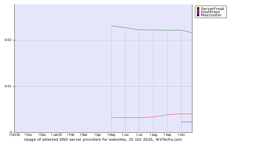 Historical trends in the usage of ServerFreak vs. HostPress vs. Maxcluster