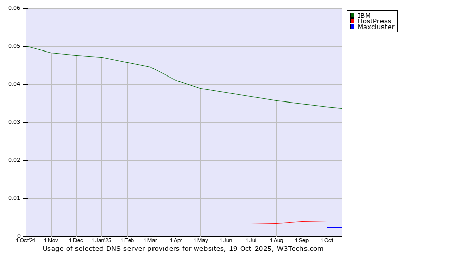 Historical trends in the usage of IBM vs. HostPress vs. Maxcluster