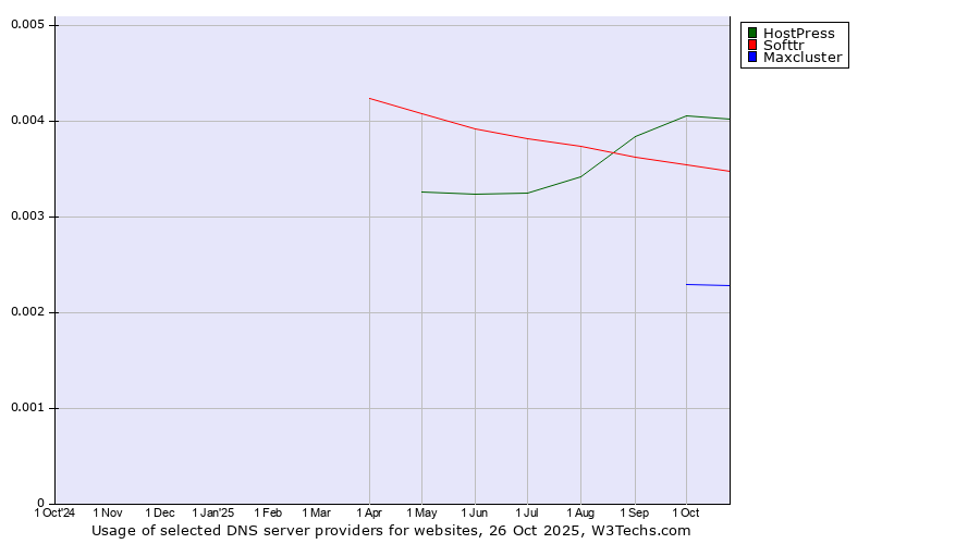 Historical trends in the usage of HostPress vs. Softtr vs. Maxcluster