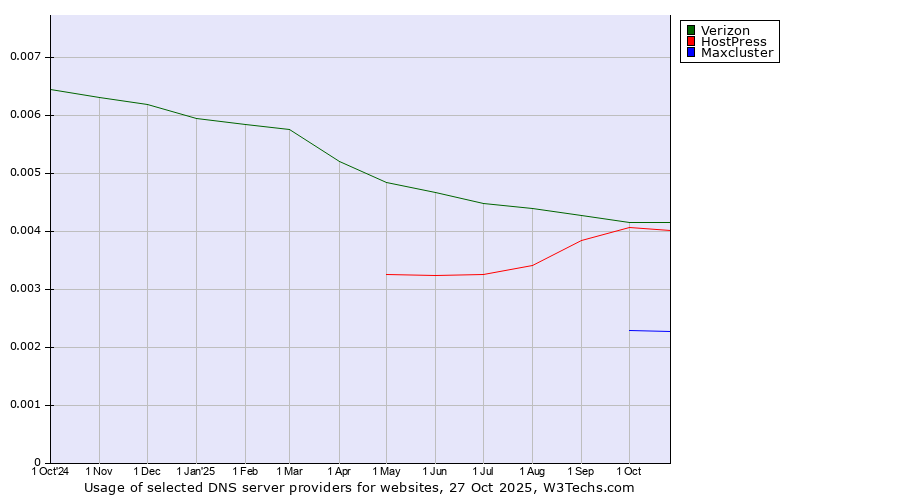 Historical trends in the usage of Verizon vs. HostPress vs. Maxcluster