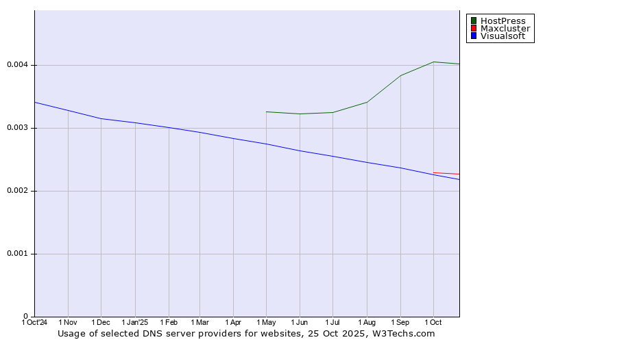 Historical trends in the usage of HostPress vs. Maxcluster vs. Visualsoft