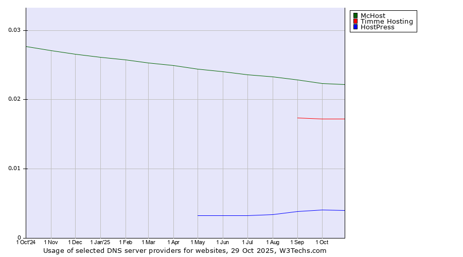 Historical trends in the usage of McHost vs. Timme Hosting vs. HostPress