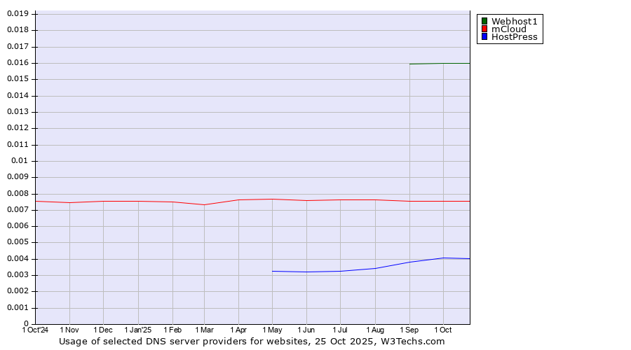 Historical trends in the usage of Webhost1 vs. mCloud vs. HostPress
