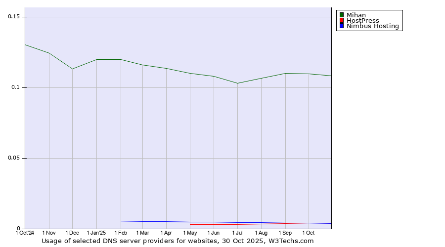 Historical trends in the usage of Mihan vs. HostPress vs. Nimbus Hosting