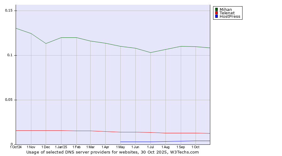 Historical trends in the usage of Mihan vs. Telenet vs. HostPress