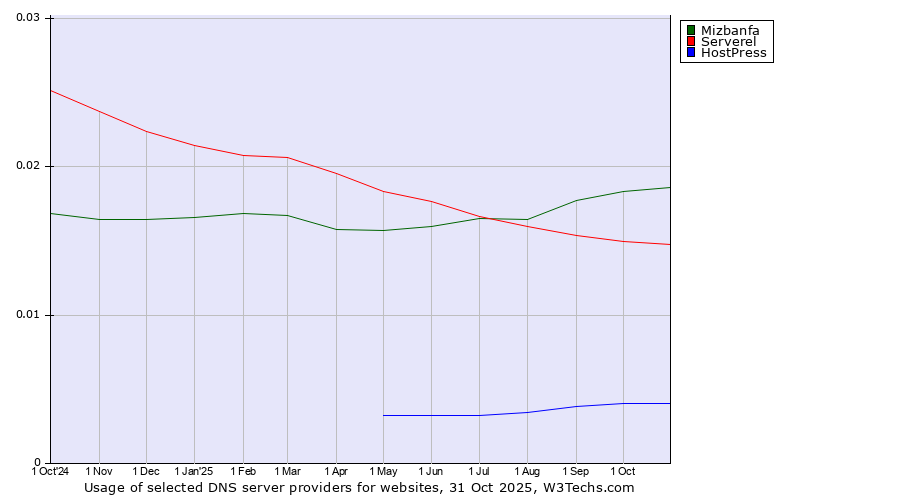 Historical trends in the usage of Mizbanfa vs. Serverel vs. HostPress