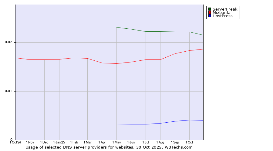 Historical trends in the usage of ServerFreak vs. Mizbanfa vs. HostPress