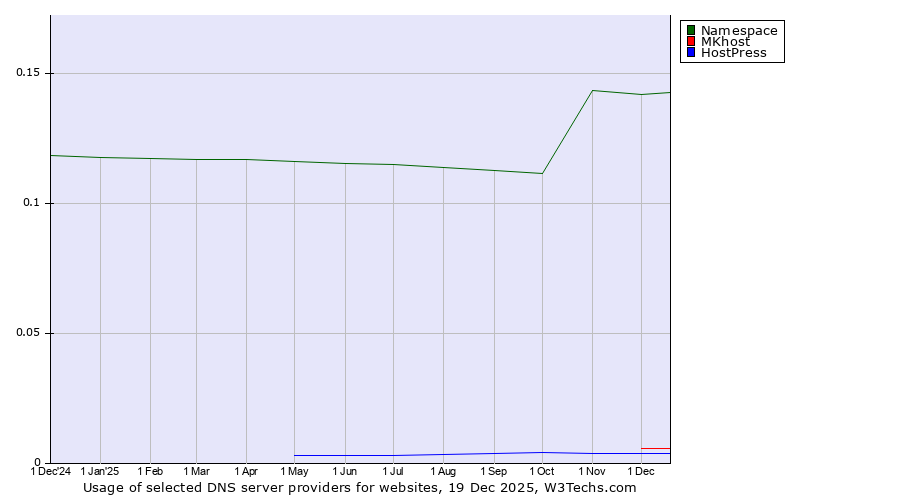 Historical trends in the usage of Namespace vs. MKhost vs. HostPress