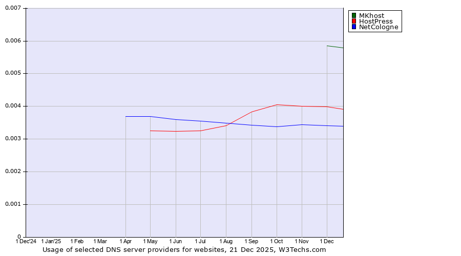 Historical trends in the usage of MKhost vs. HostPress vs. NetCologne