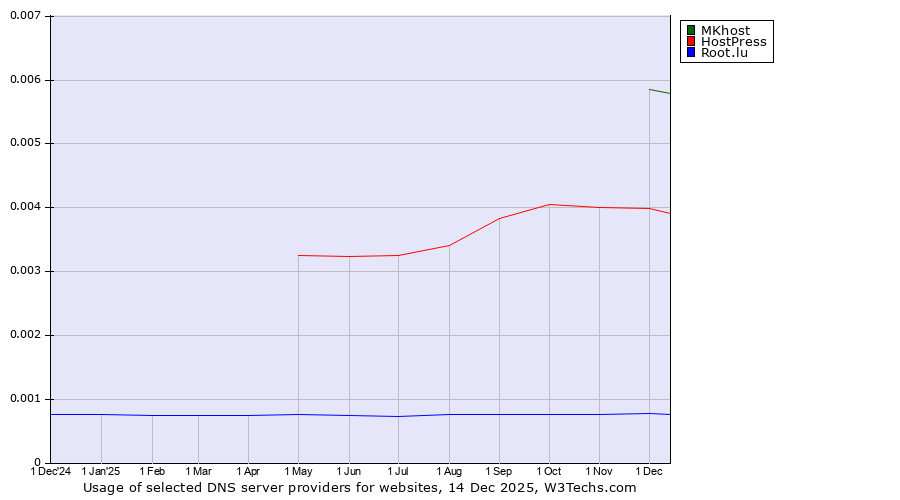 Historical trends in the usage of MKhost vs. HostPress vs. Root.lu