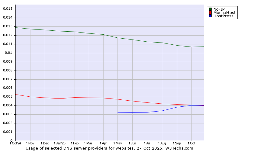 Historical trends in the usage of No-IP vs. MochaHost vs. HostPress