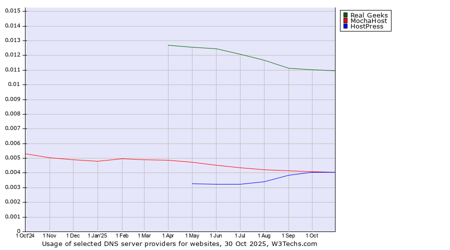 Historical trends in the usage of Real Geeks vs. MochaHost vs. HostPress