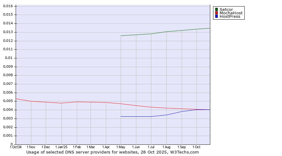 Historical trends in the usage of Setcor vs. MochaHost vs. HostPress