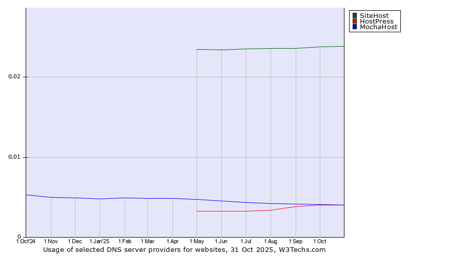 Historical trends in the usage of SiteHost vs. MochaHost vs. HostPress