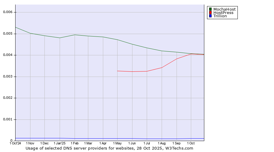 Historical trends in the usage of MochaHost vs. HostPress vs. Trillion