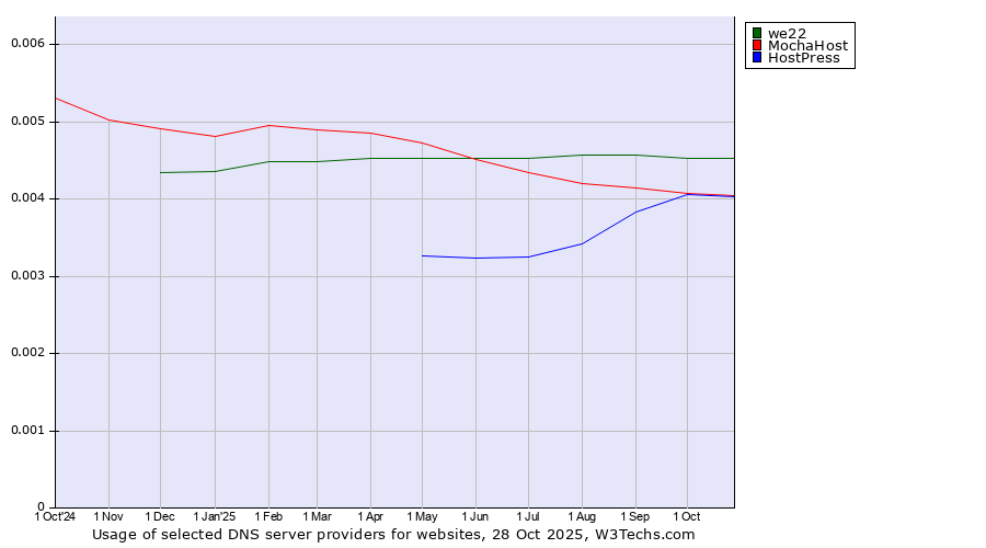 Historical trends in the usage of we22 vs. MochaHost vs. HostPress